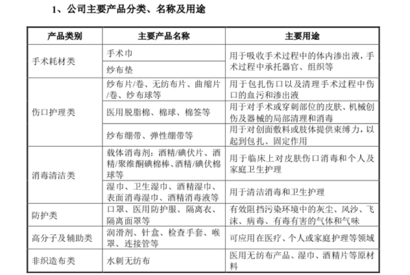 口罩企業健爾康沖刺IPO引質疑 產能利用不足仍擴建，應收賬款周轉率低于行業均值